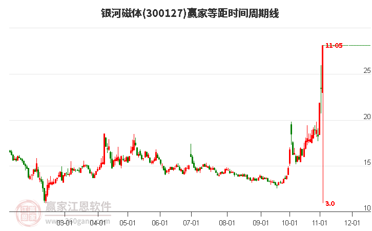 300127银河磁体等距时间周期线工具