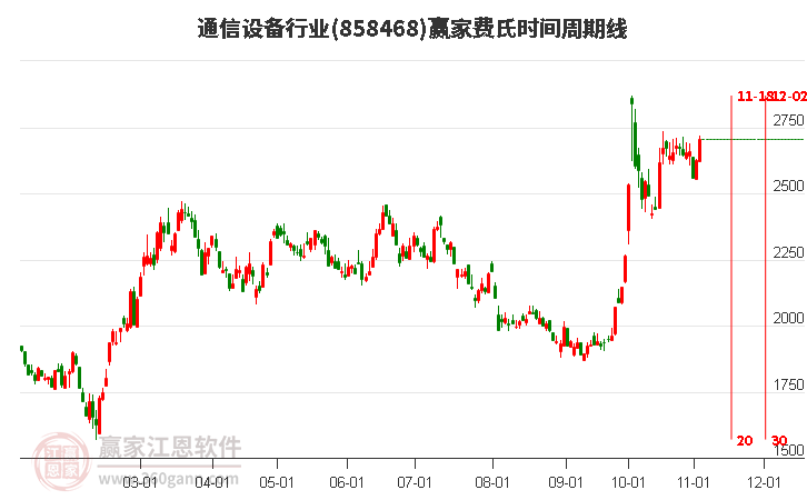 通信设备行业费氏时间周期线工具