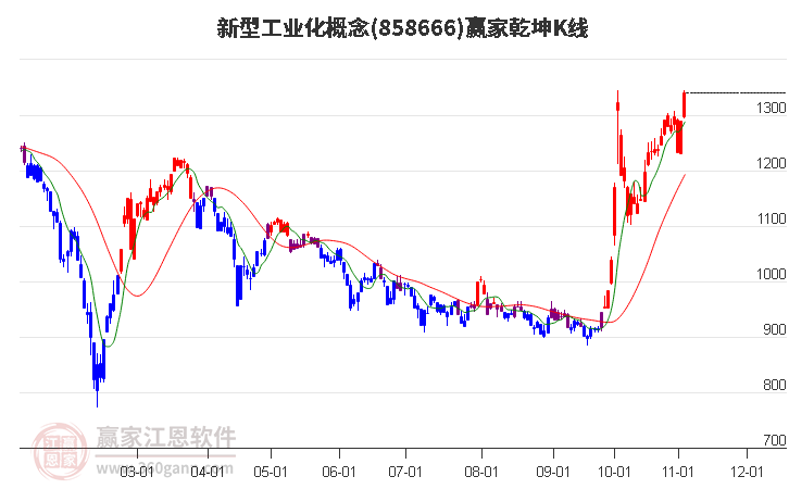 858666新型工业化赢家乾坤K线工具