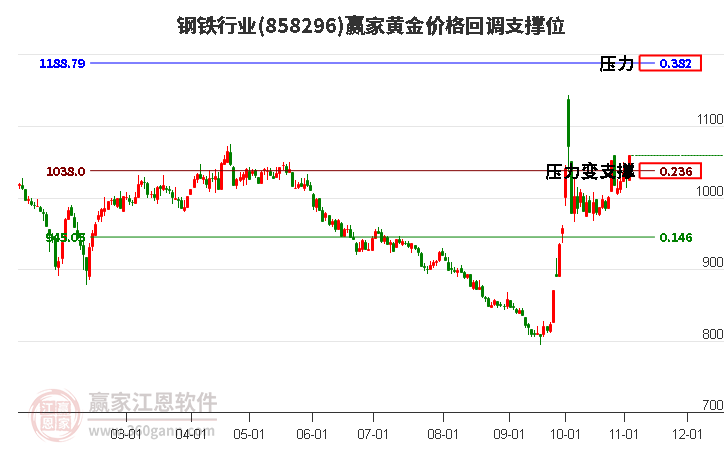 钢铁行业黄金价格回调支撑位工具