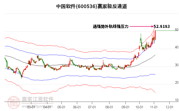 600536中国软件赢家极反通道工具