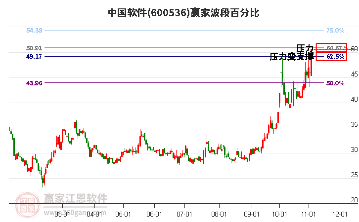 600536中国软件波段百分比工具