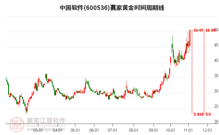 600536中国软件黄金时间周期线工具