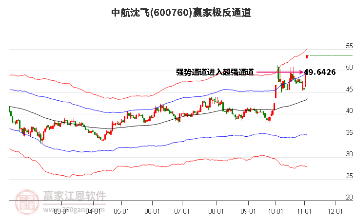 600760中航沈飞赢家极反通道工具