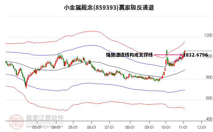 859393小金属赢家极反通道工具