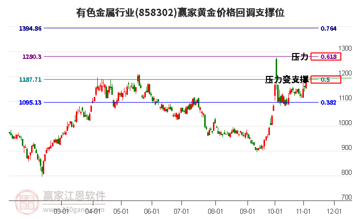 有色金属行业黄金价格回调支撑位工具