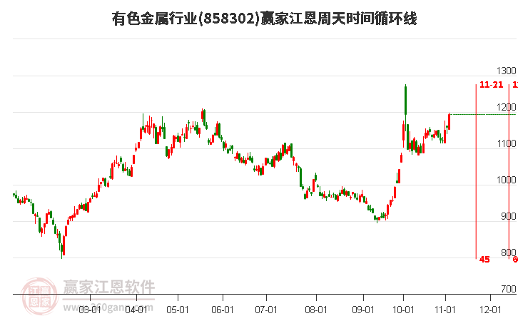 周二有色金属行业大幅上涨3.04%收出穿头破脚大阳线，近10日主力资金净流出99.33亿元