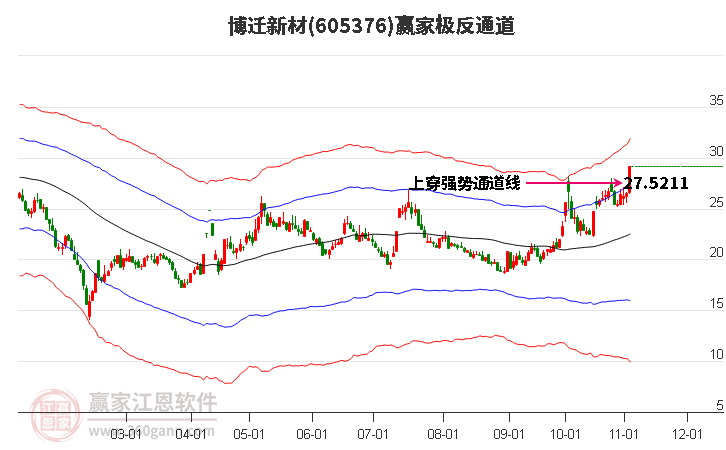 605376博迁新材赢家极反通道工具