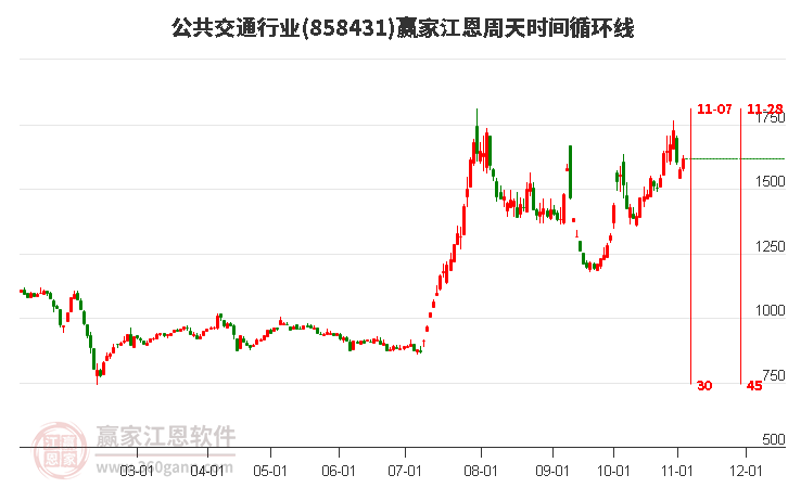 公共交通行业江恩周天时间循环线工具