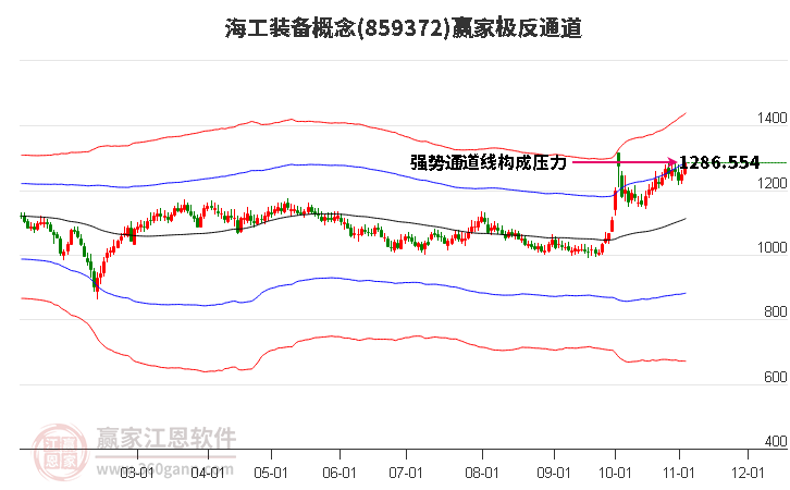 859372海工装备赢家极反通道工具