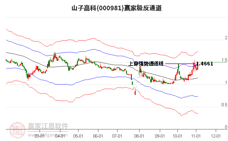 000981山子高科赢家极反通道工具