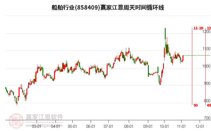 当天船舶行业大涨2.77%收出穿头破脚大阳线，近30个交易日主力资金净流出106.86亿元