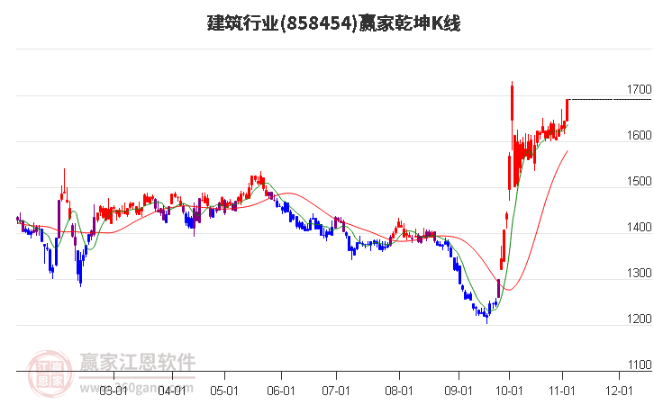 858454建筑赢家乾坤K线工具