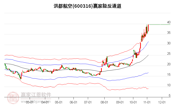 600316洪都航空赢家极反通道工具