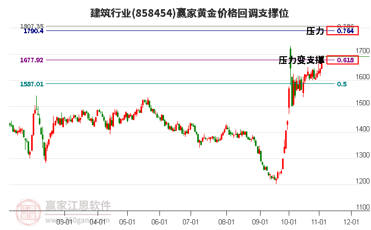 建筑行业黄金价格回调支撑位工具