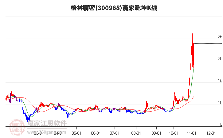 300968格林精密赢家乾坤K线工具