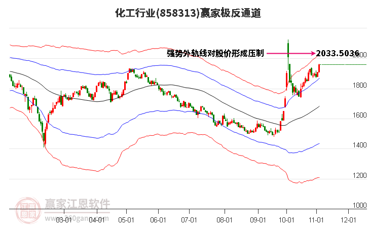 858313化工赢家极反通道工具