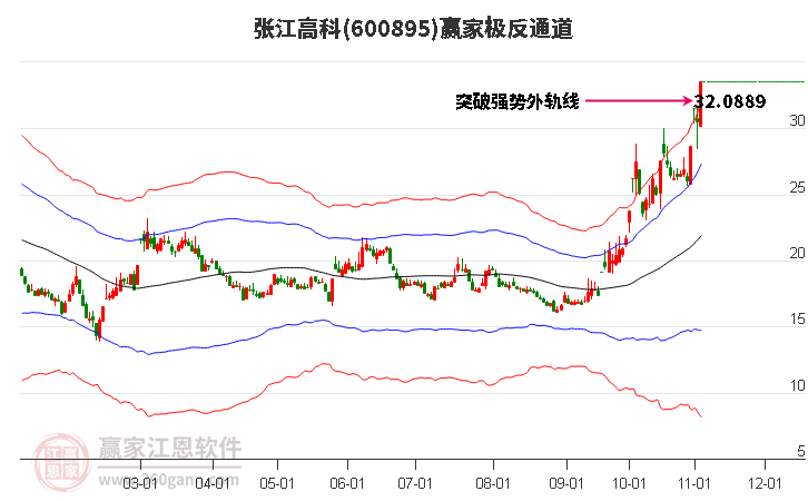 600895张江高科赢家极反通道工具