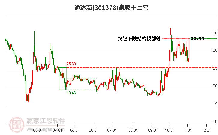 301378通达海赢家十二宫工具