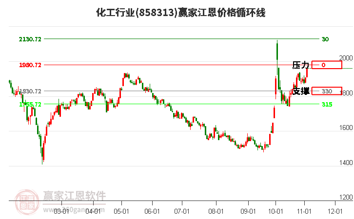 化工行业江恩价格循环线工具