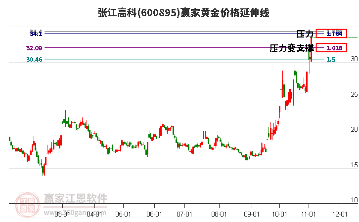 600895张江高科黄金价格延伸线工具