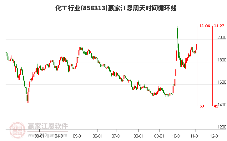 今日化工行业大涨2.72%收出穿头破脚大阳线，到达江恩价格循环线工具压力位1980.72点下