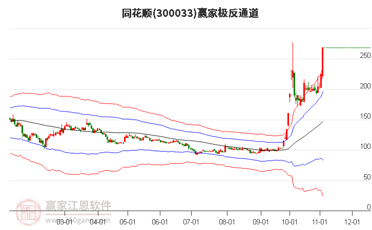 300033同花顺赢家极反通道工具