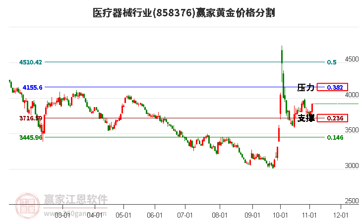 医疗器械行业黄金价格分割工具