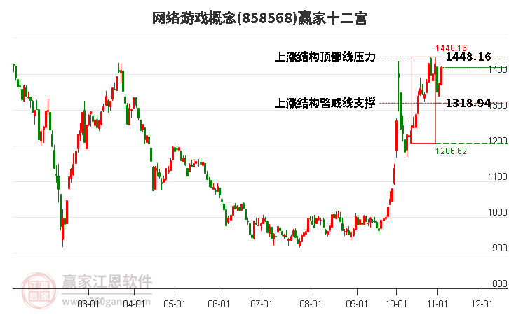 858568网络游戏赢家十二宫工具