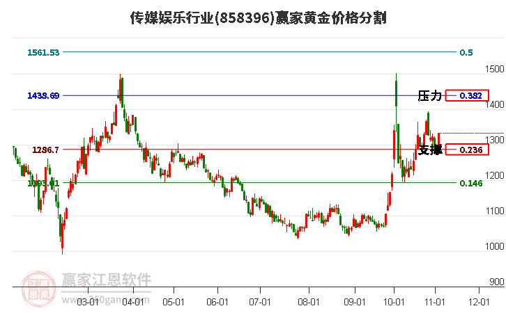 传媒娱乐行业黄金价格分割工具