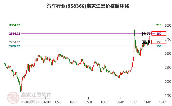 汽车行业江恩价格循环线工具