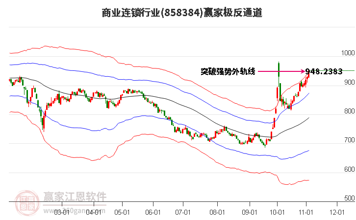 858384商业连锁赢家极反通道工具