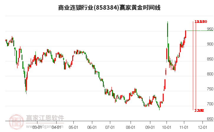 商业连锁行业赢家黄金时间周期线工具