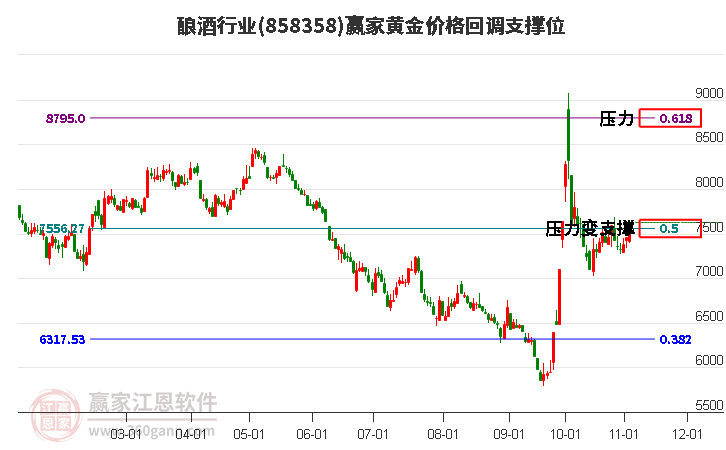 酿酒行业黄金价格回调支撑位工具