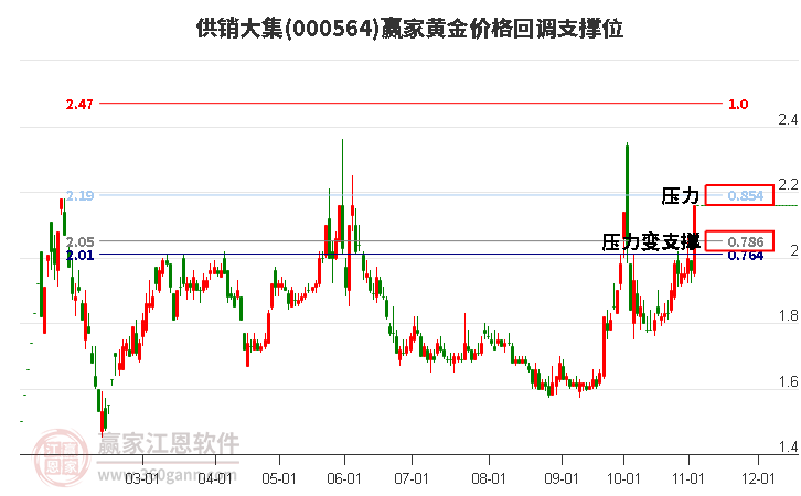 000564供销大集黄金价格回调支撑位工具