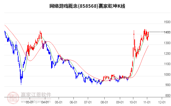 858568网络游戏赢家乾坤K线工具