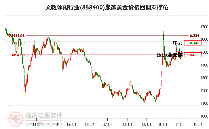 文教休闲行业黄金价格回调支撑位工具