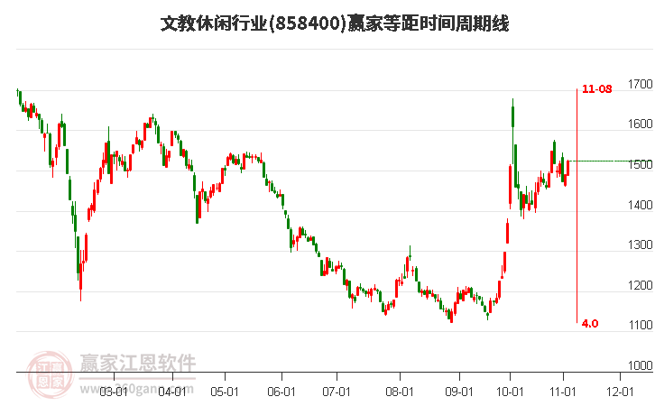 文教休闲行业等距时间周期线工具