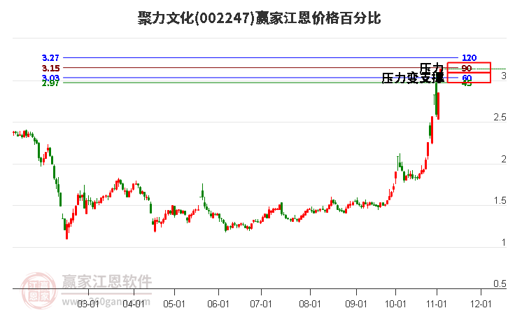 002247聚力文化江恩價格百分比工具