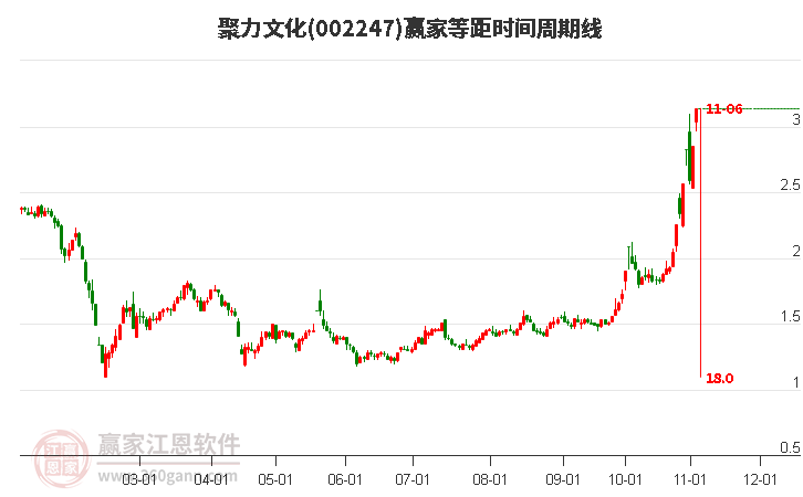 002247聚力文化等距時間周期線工具