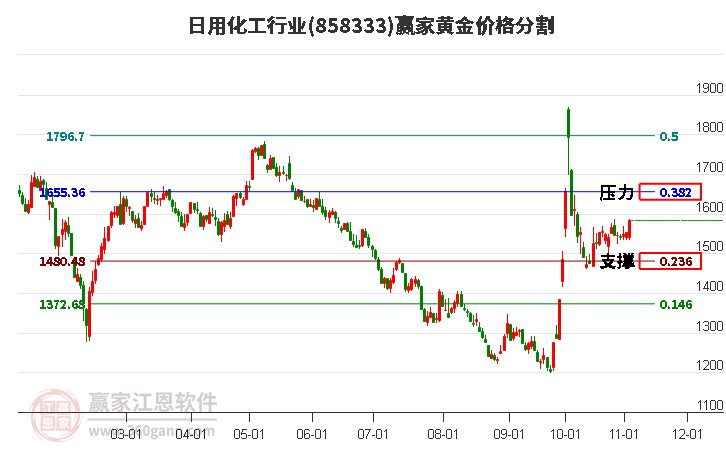 日用化工行业黄金价格分割工具