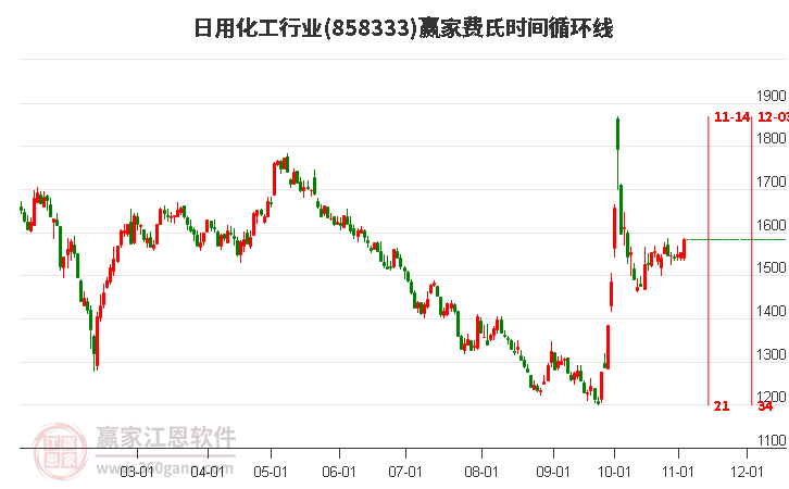 日用化工行业费氏时间循环线工具