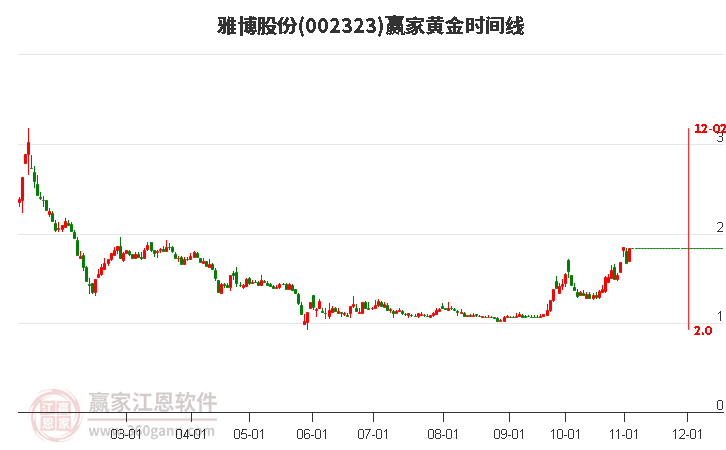 002323雅博股份黃金時(shí)間周期線工具 002323雅博股份黃金時(shí)間周期線工具