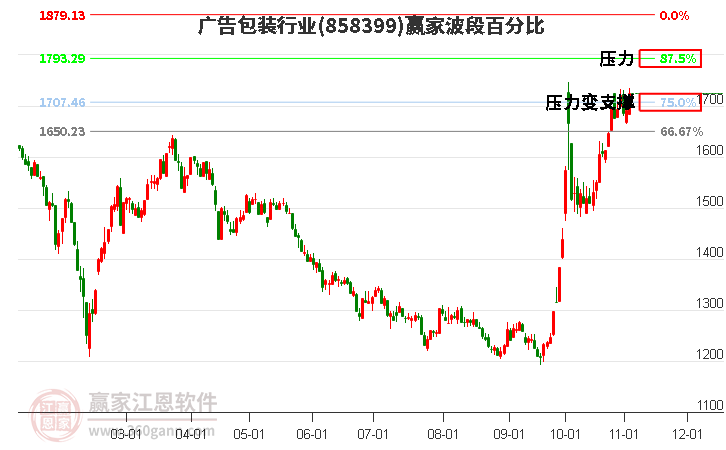 广告包装行业波段百分比工具