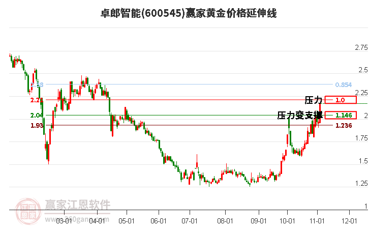 600545卓郎智能黄金价格延伸线工具