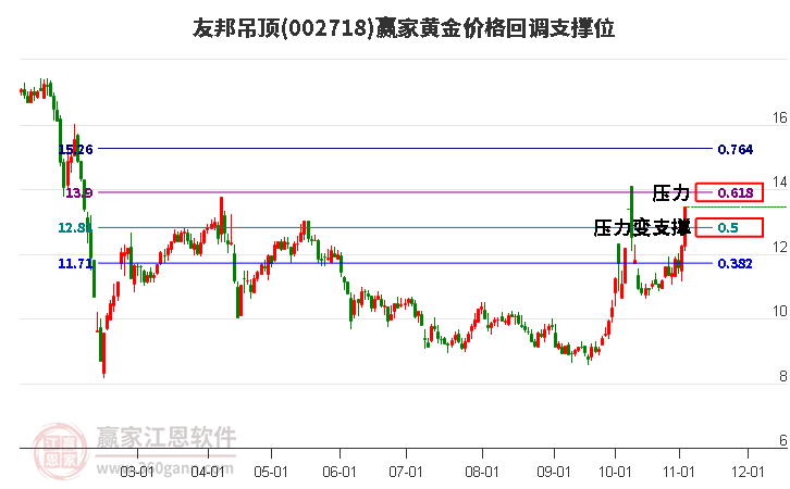 002718友邦吊頂黃金價格回調支撐位工具 002718友邦吊頂黃金價格回調支撐位工具