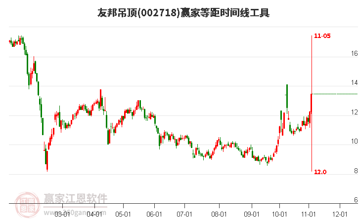 002718友邦吊頂?shù)染鄷r間周期線工具 002718友邦吊頂?shù)染鄷r間周期線工具