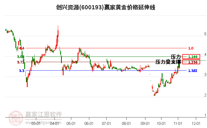 600193创兴资源黄金价格延伸线工具