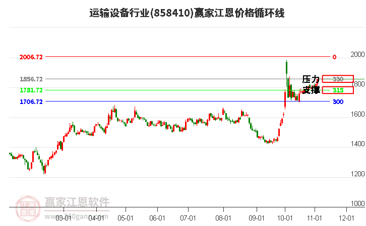 运输设备行业江恩价格循环线工具