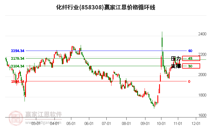 化纤行业江恩价格循环线工具